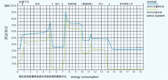 Sistema servo comparado ao sistema normal